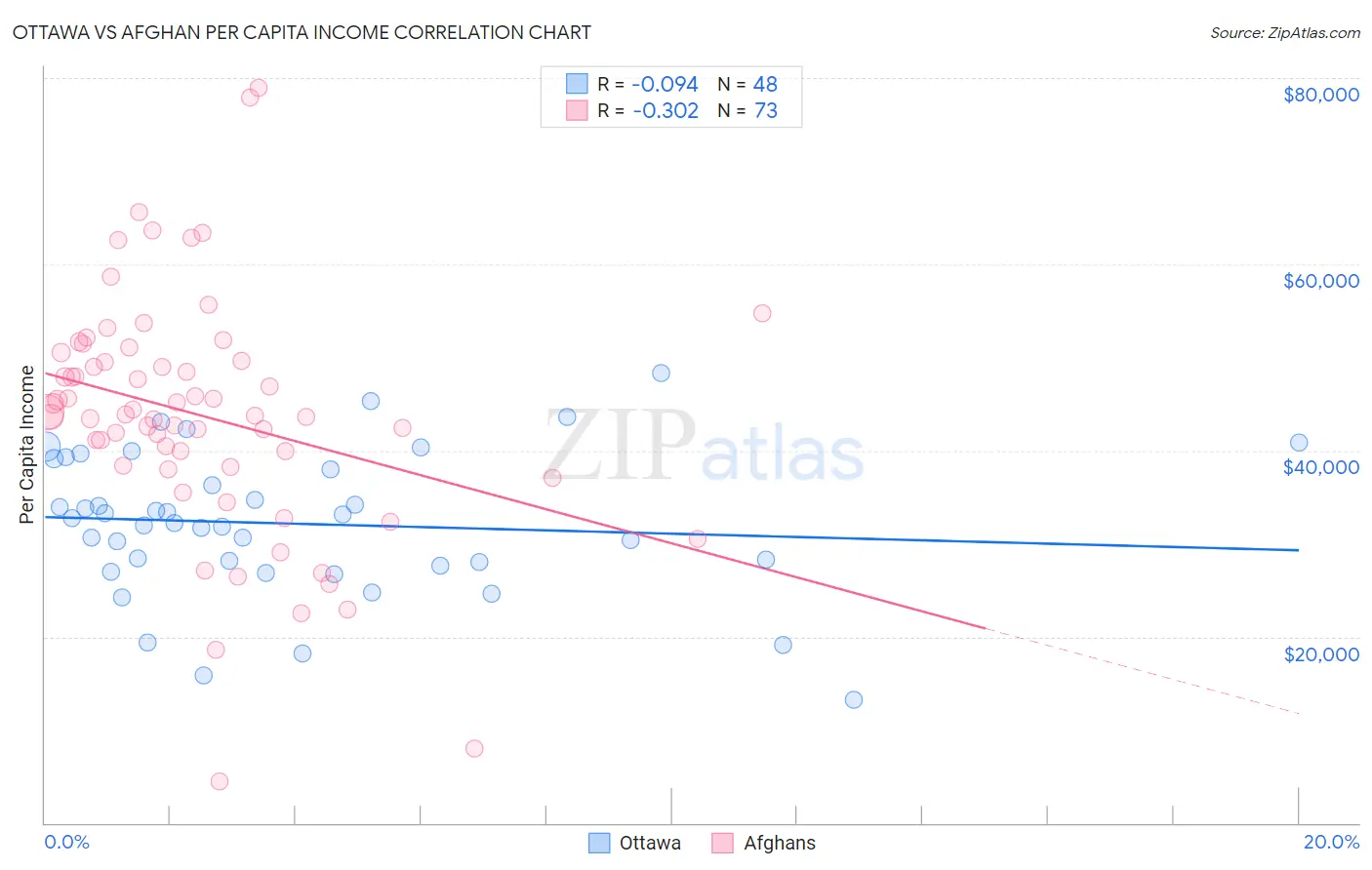 Ottawa vs Afghan Per Capita Income