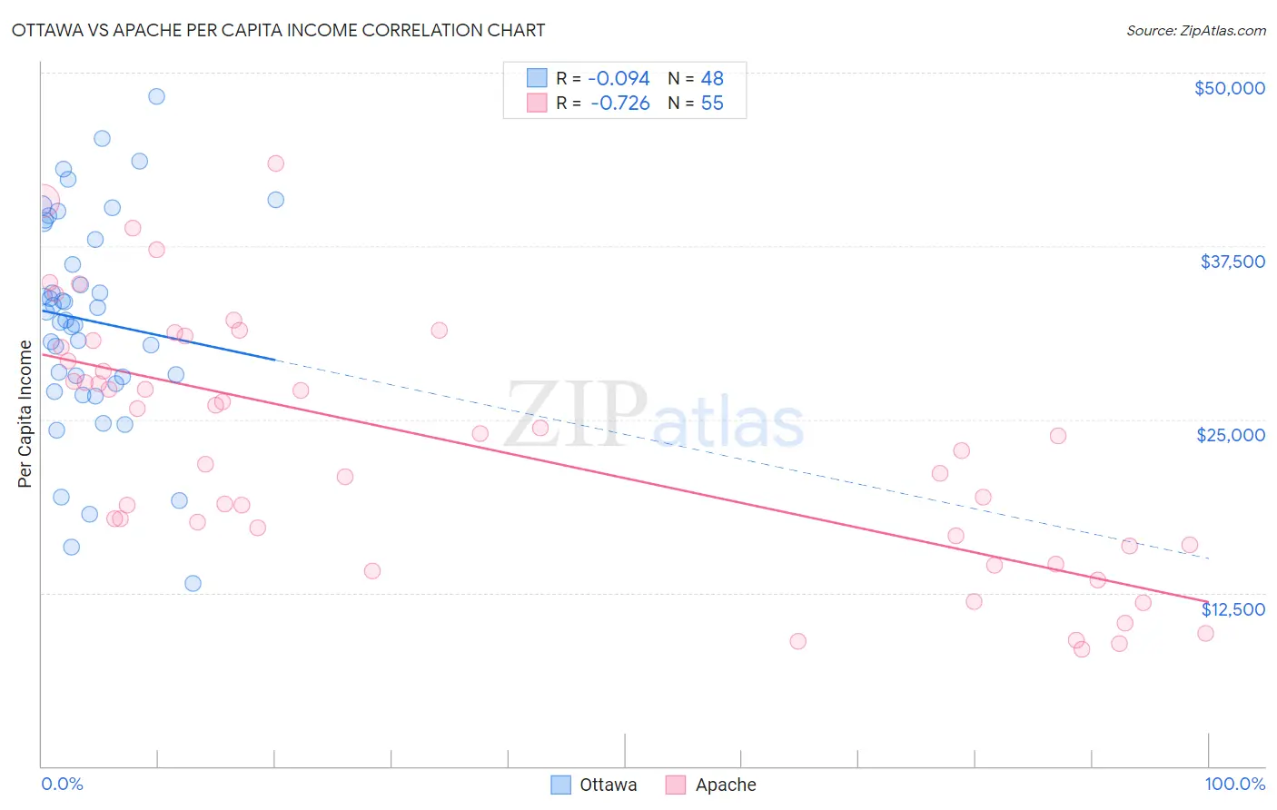 Ottawa vs Apache Per Capita Income