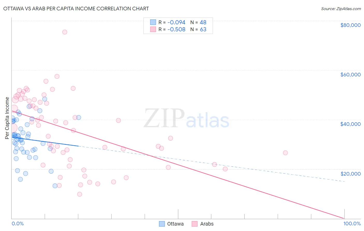 Ottawa vs Arab Per Capita Income