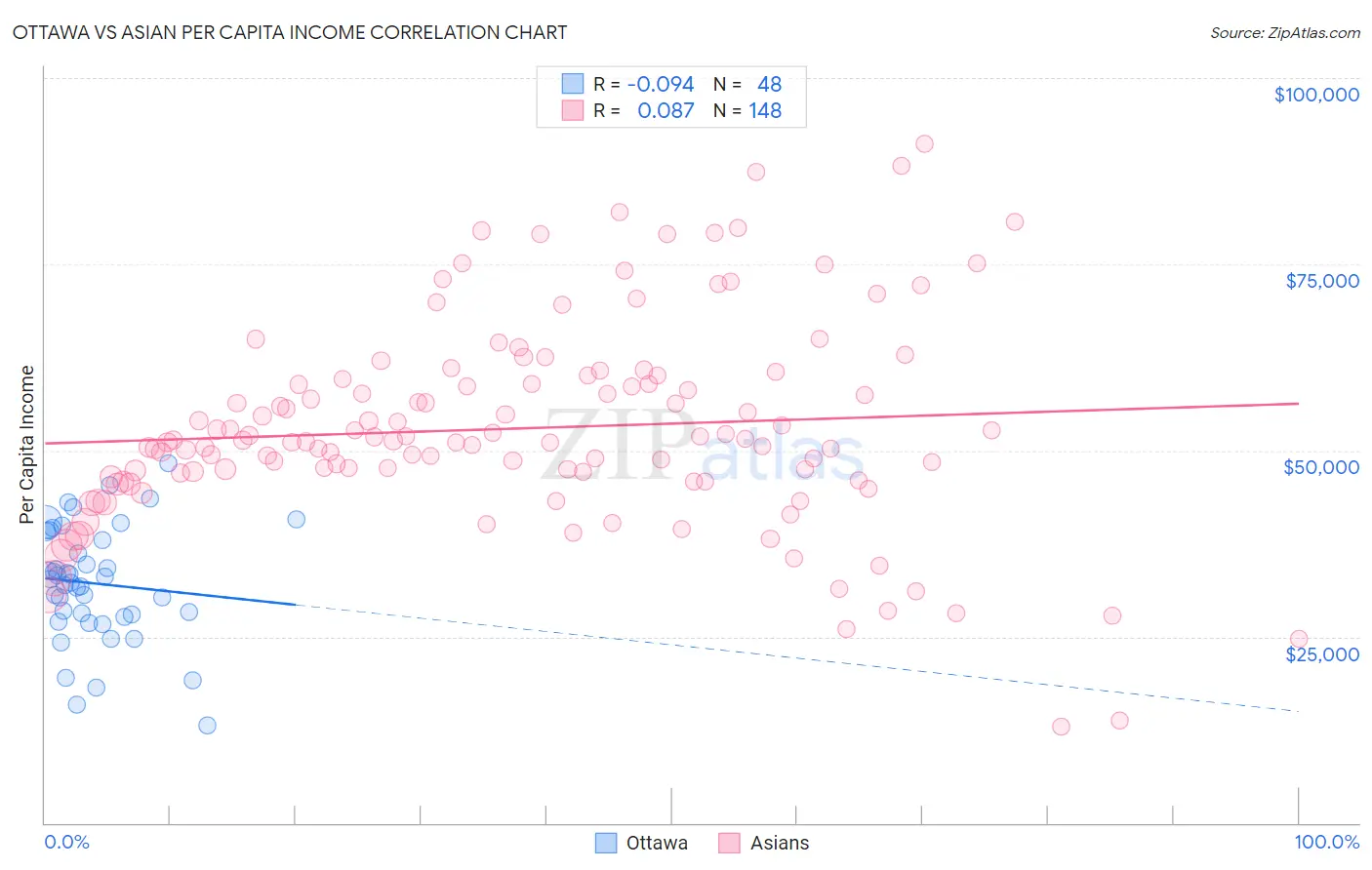 Ottawa vs Asian Per Capita Income