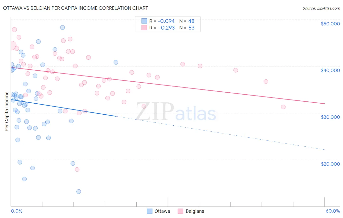 Ottawa vs Belgian Per Capita Income
