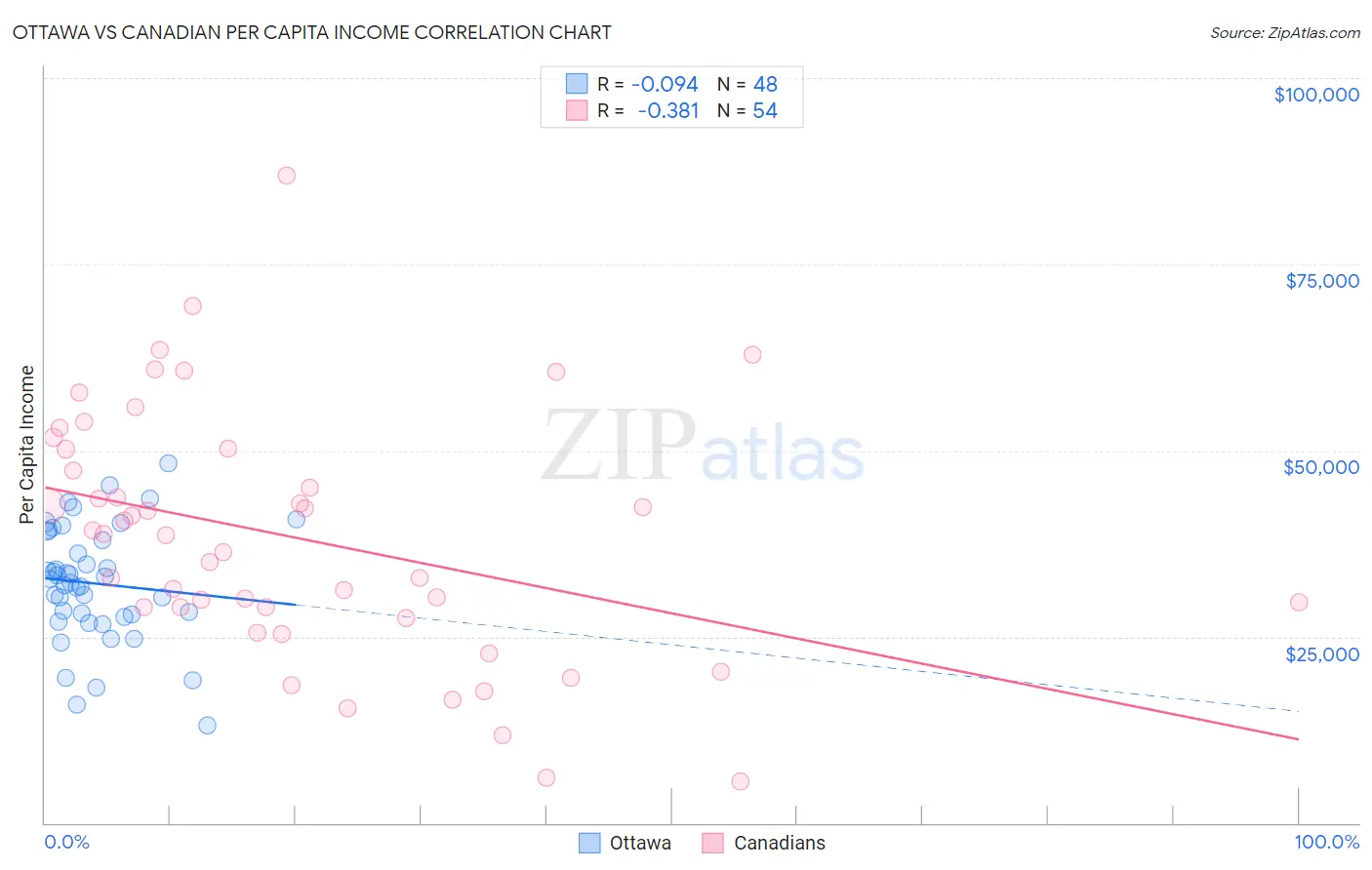 Ottawa vs Canadian Per Capita Income