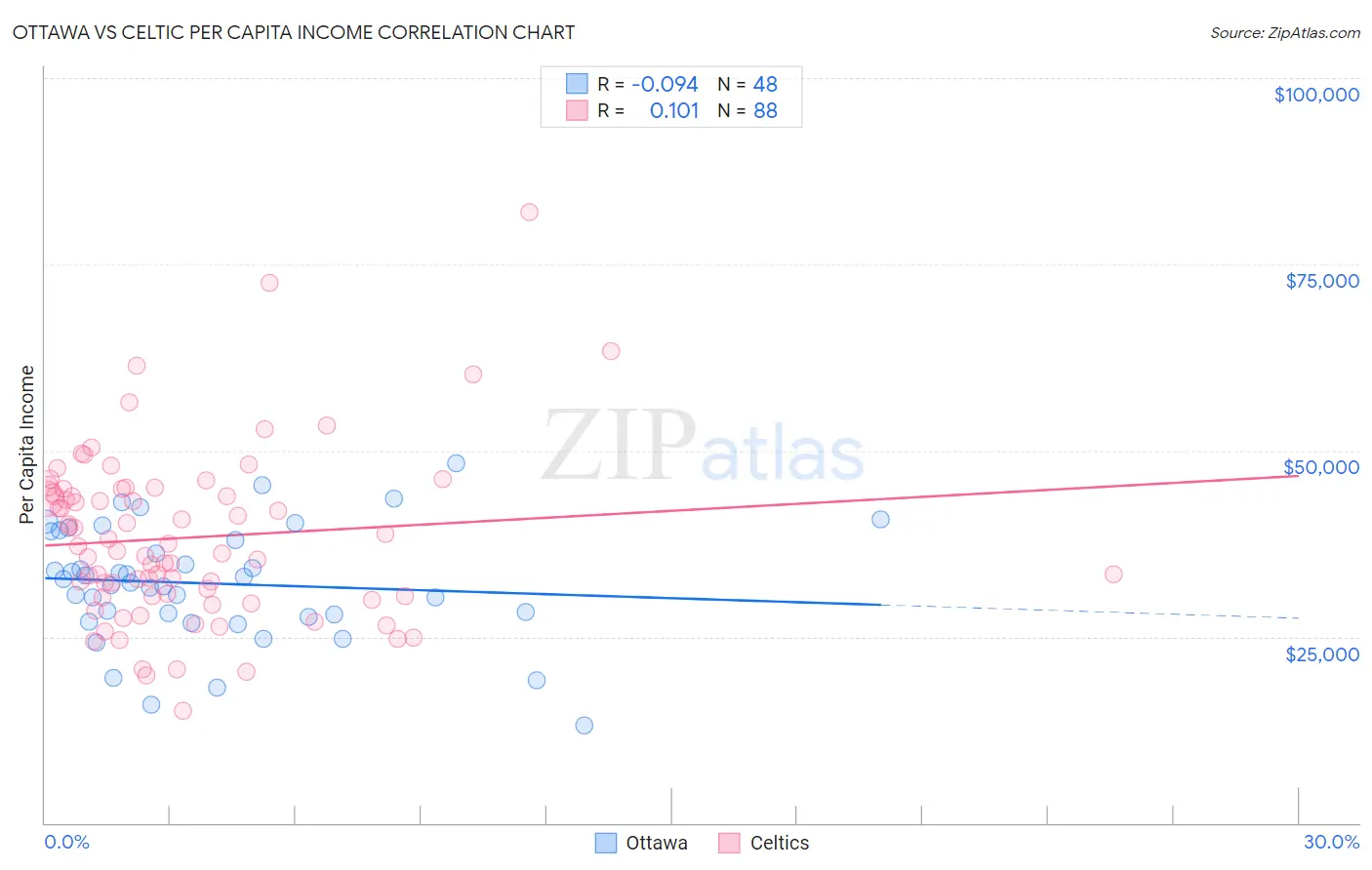Ottawa vs Celtic Per Capita Income