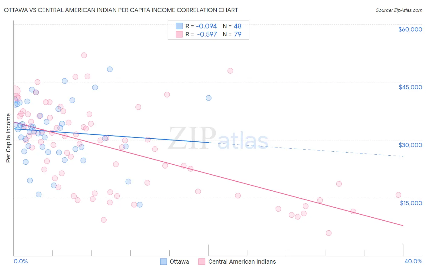 Ottawa vs Central American Indian Per Capita Income