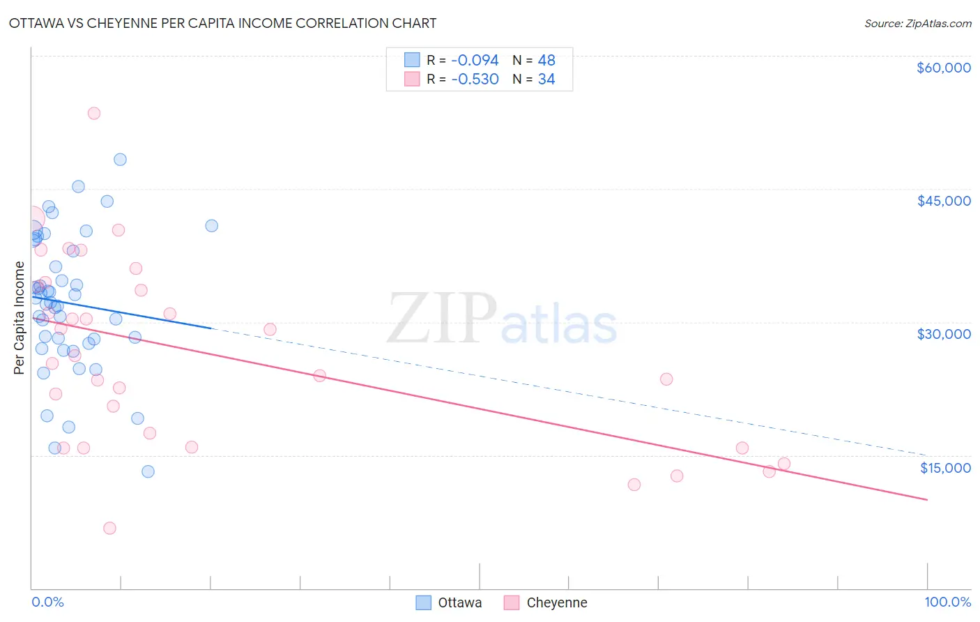 Ottawa vs Cheyenne Per Capita Income