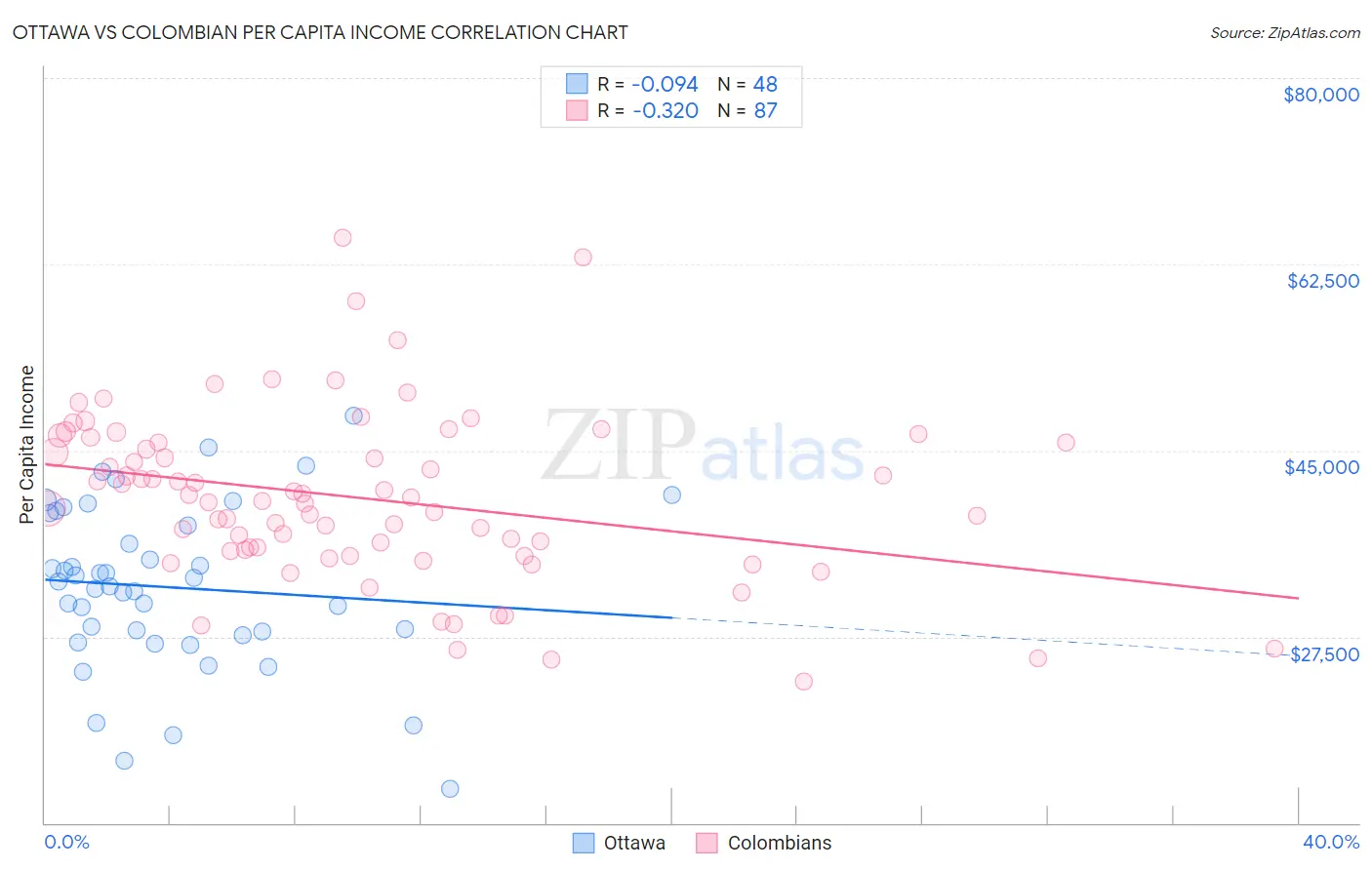 Ottawa vs Colombian Per Capita Income
