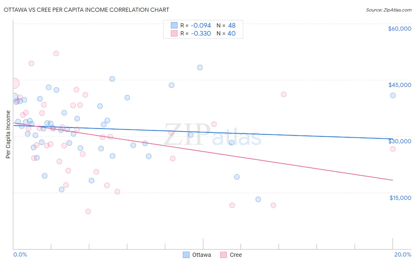 Ottawa vs Cree Per Capita Income