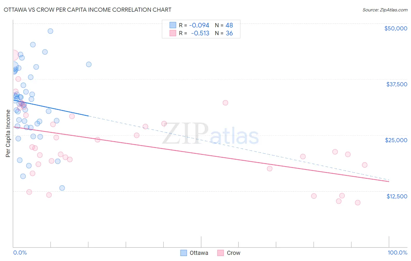 Ottawa vs Crow Per Capita Income