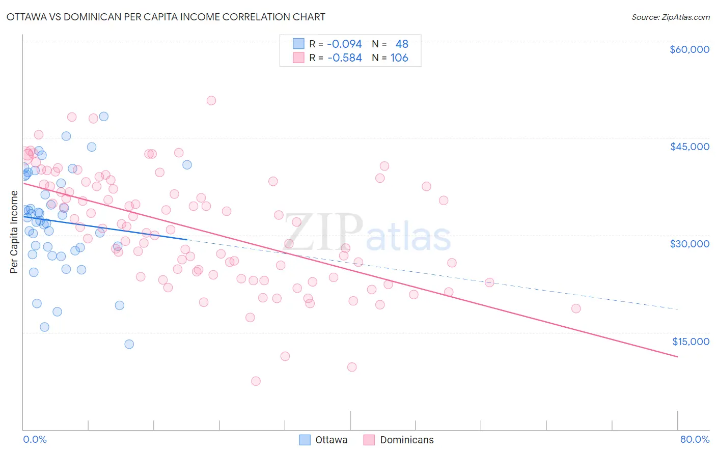 Ottawa vs Dominican Per Capita Income