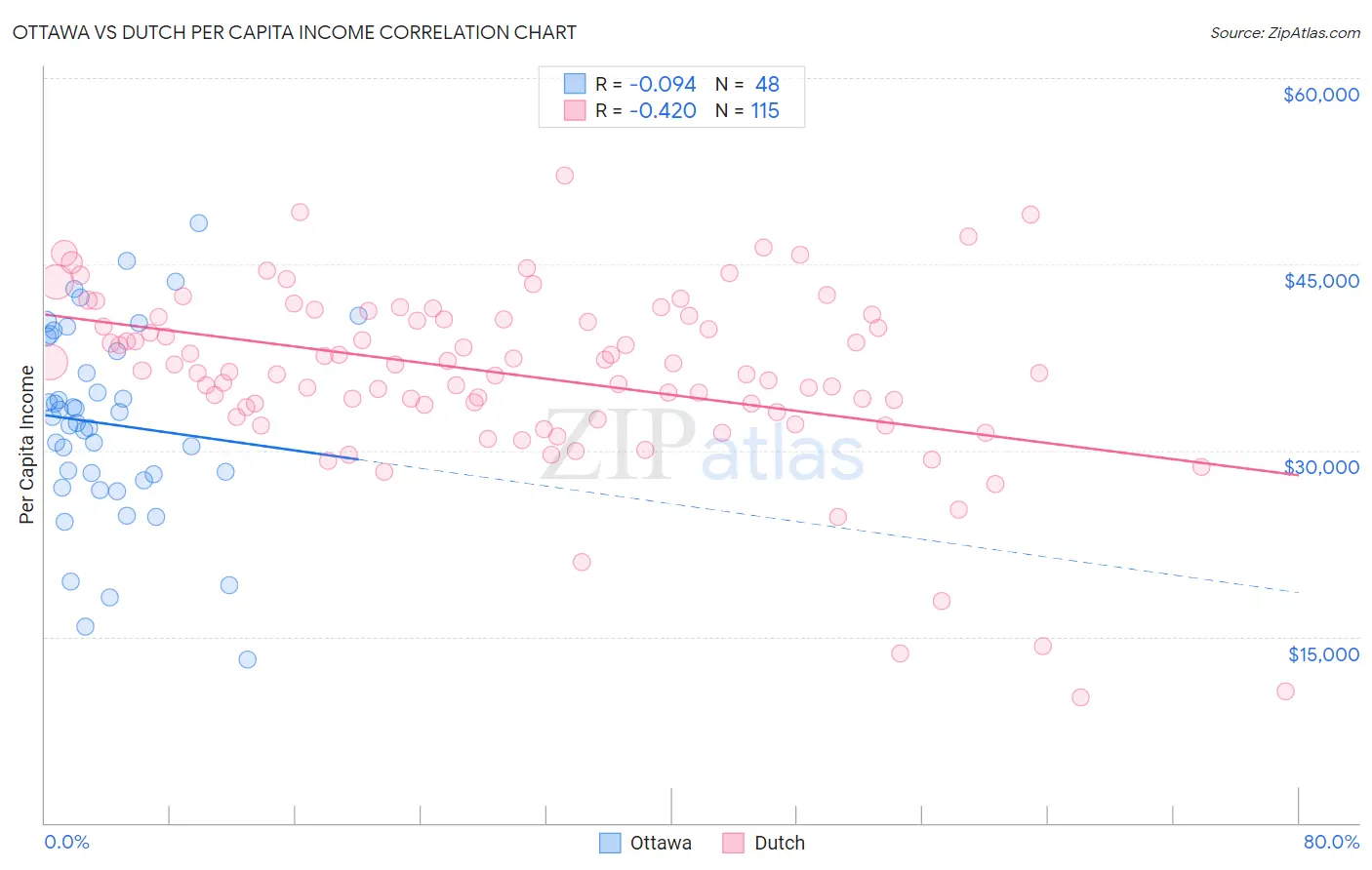Ottawa vs Dutch Per Capita Income
