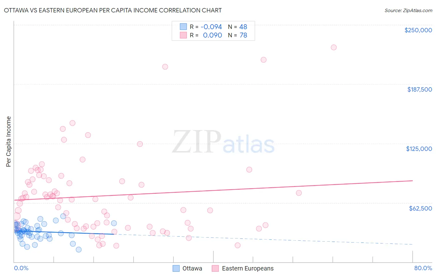 Ottawa vs Eastern European Per Capita Income