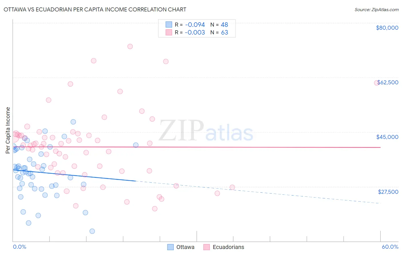 Ottawa vs Ecuadorian Per Capita Income