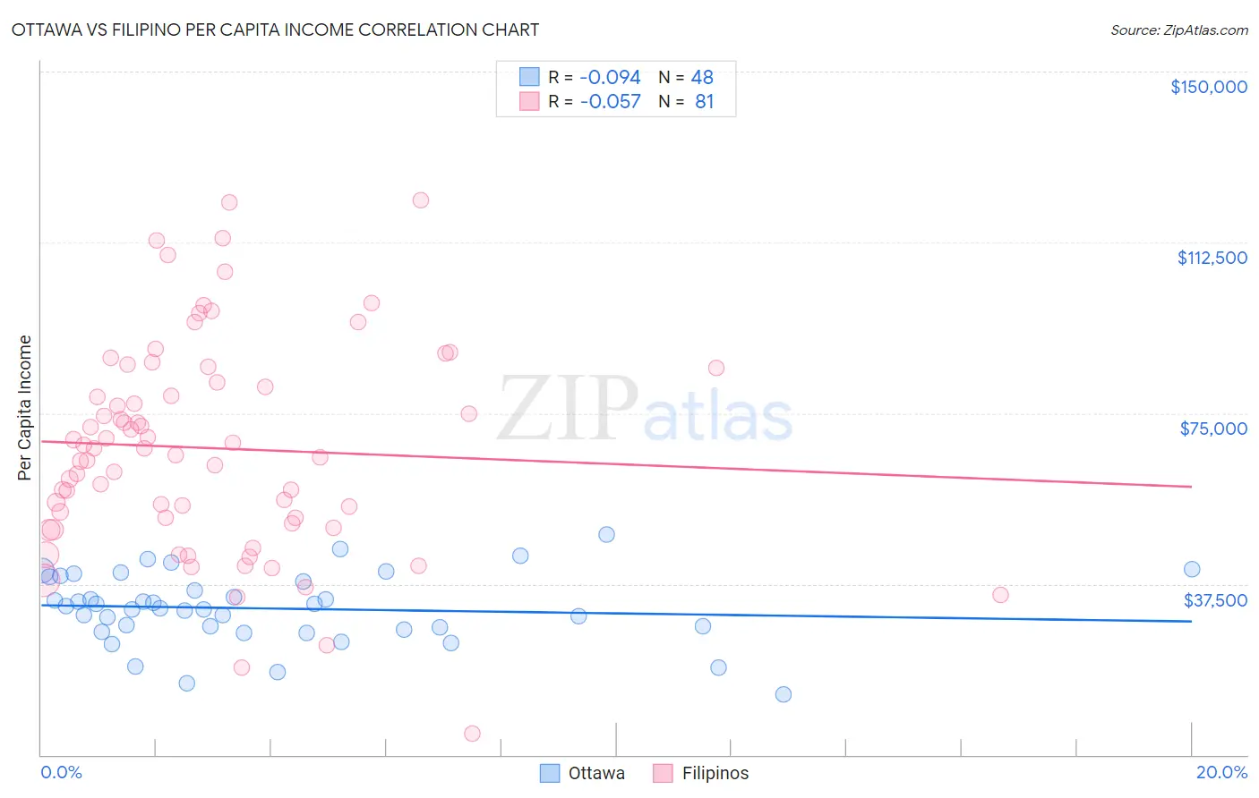 Ottawa vs Filipino Per Capita Income