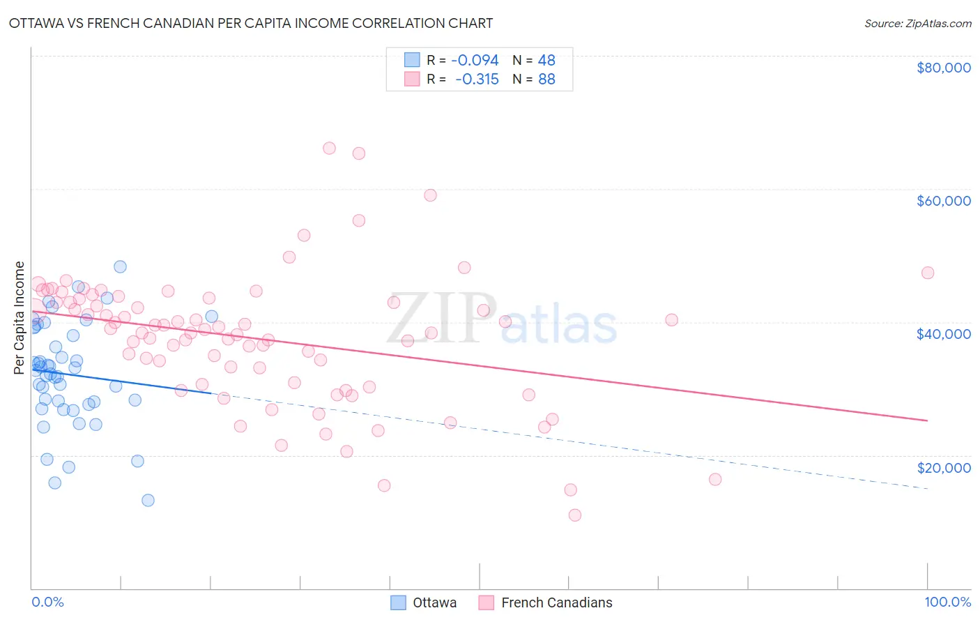 Ottawa vs French Canadian Per Capita Income