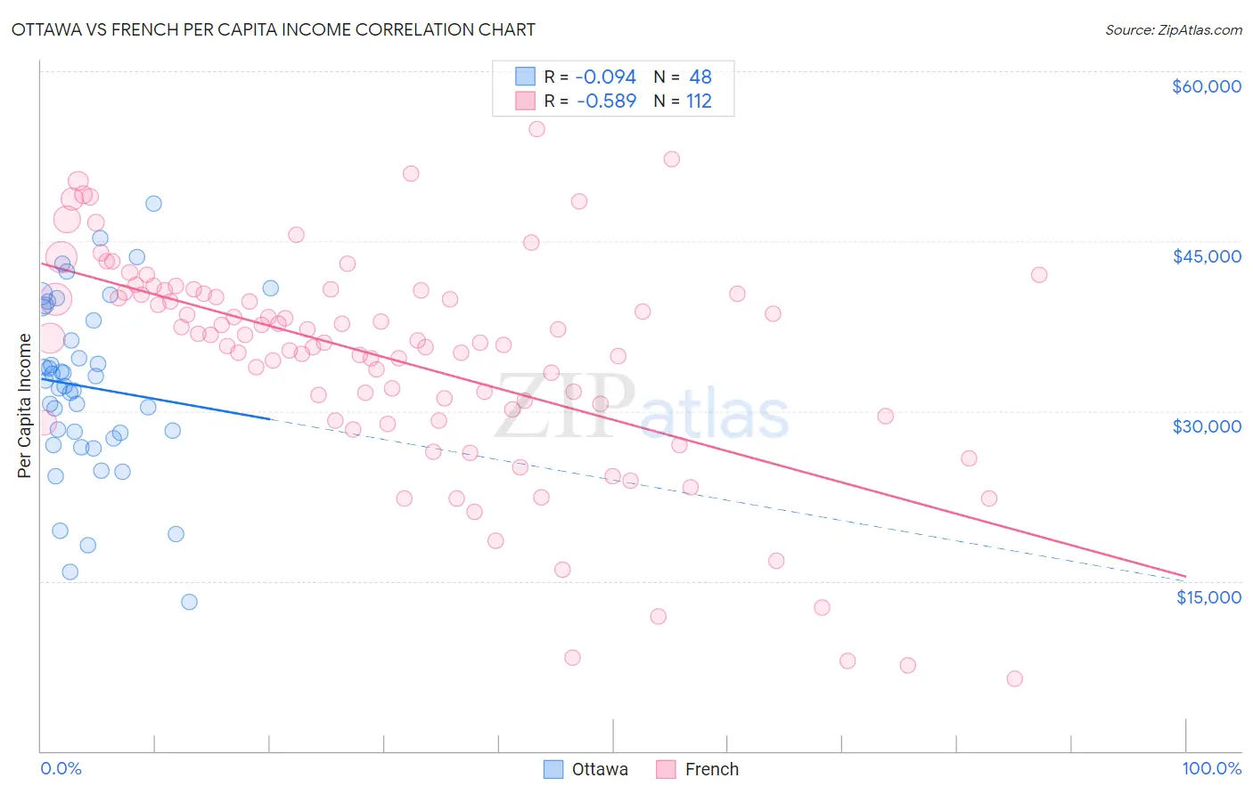 Ottawa vs French Per Capita Income