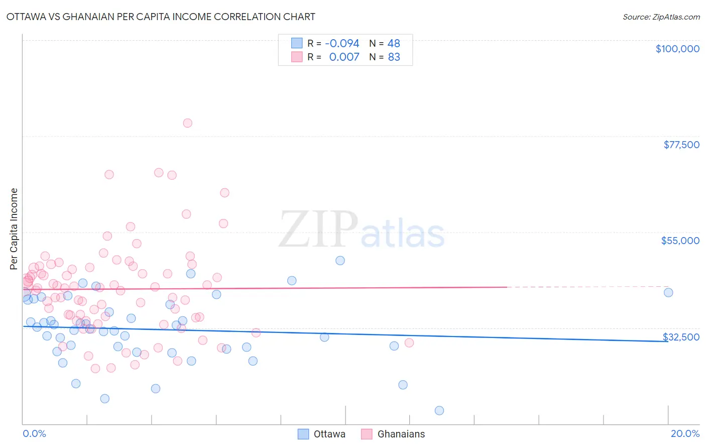 Ottawa vs Ghanaian Per Capita Income