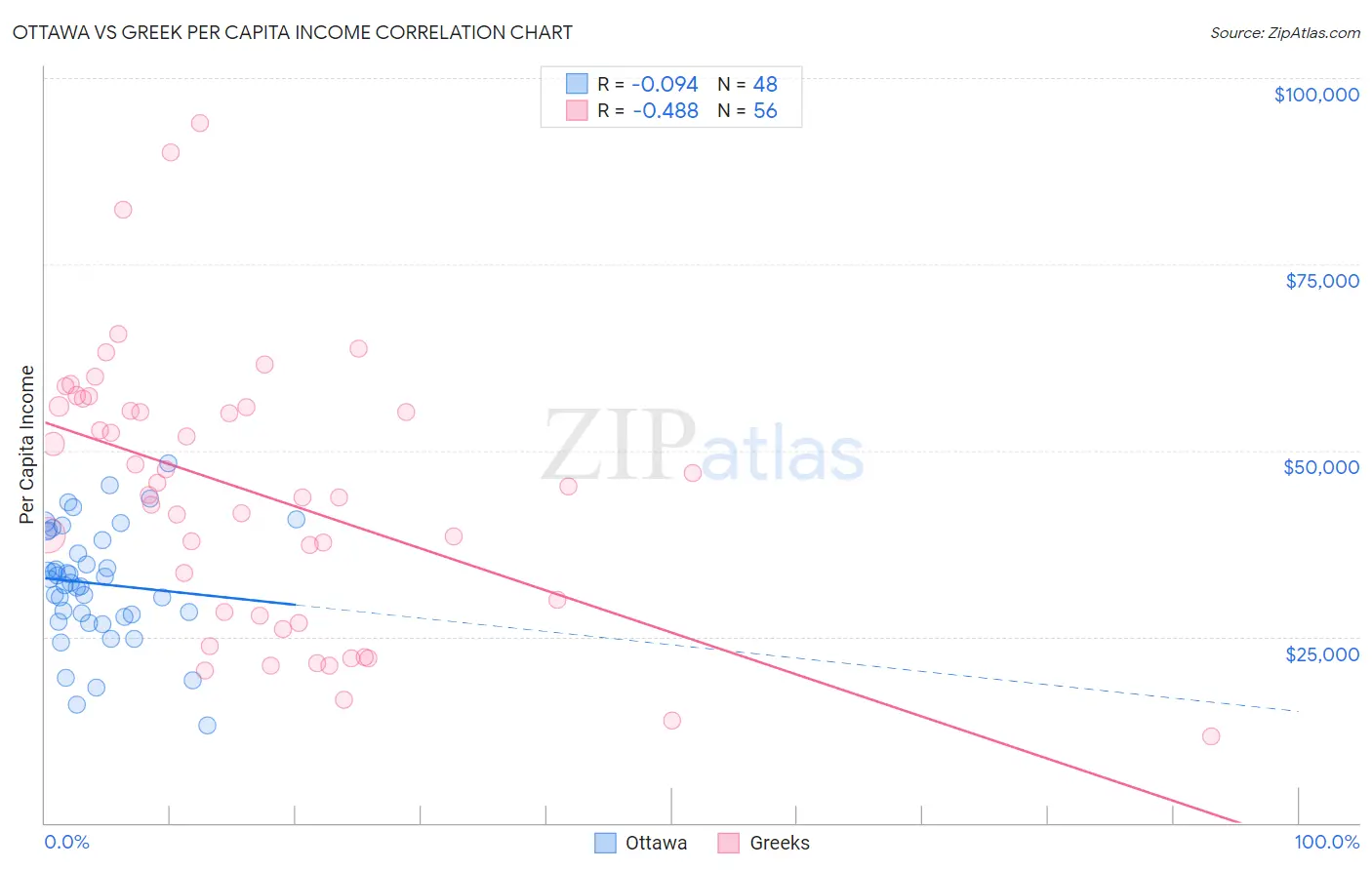 Ottawa vs Greek Per Capita Income