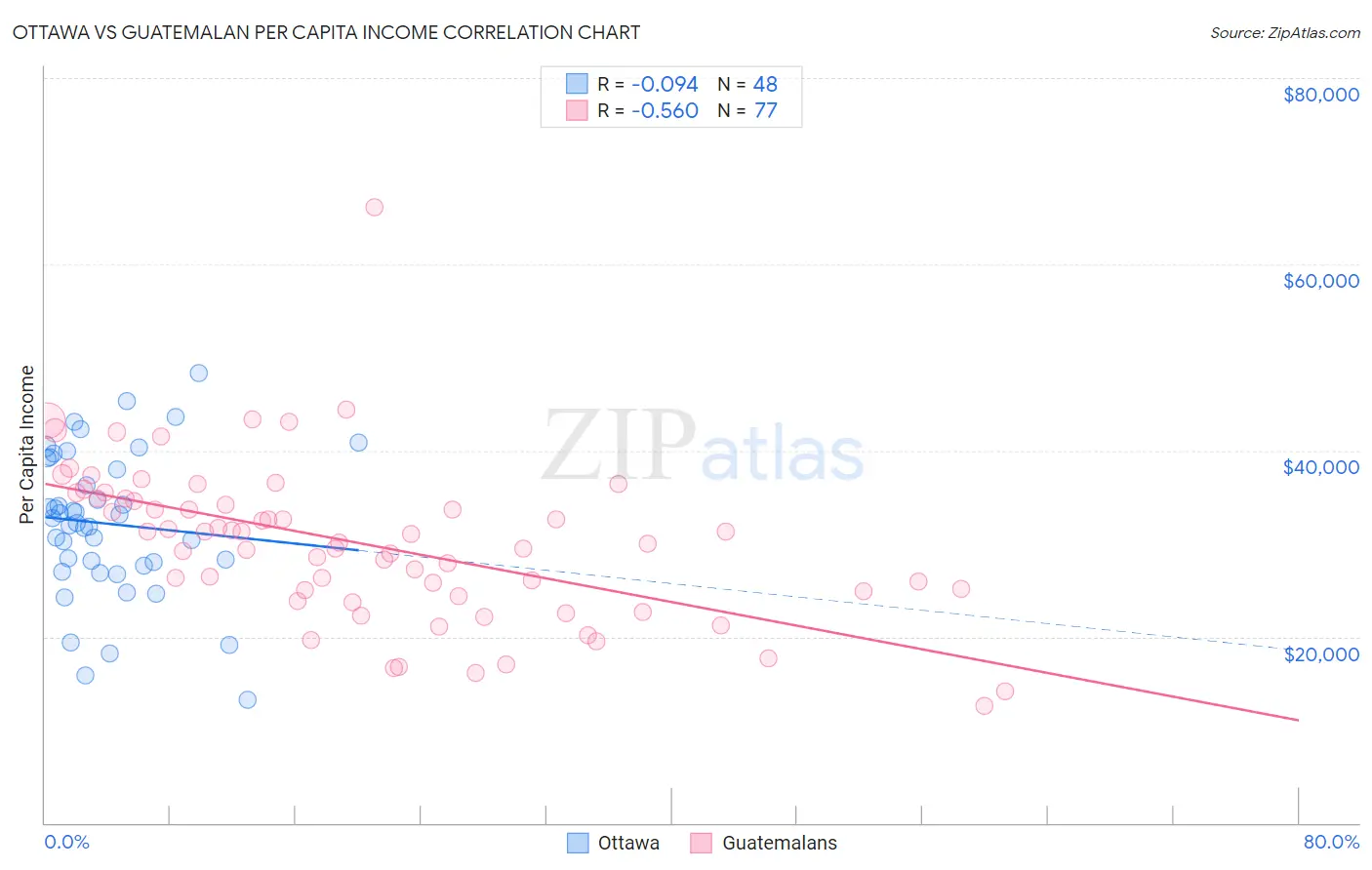 Ottawa vs Guatemalan Per Capita Income