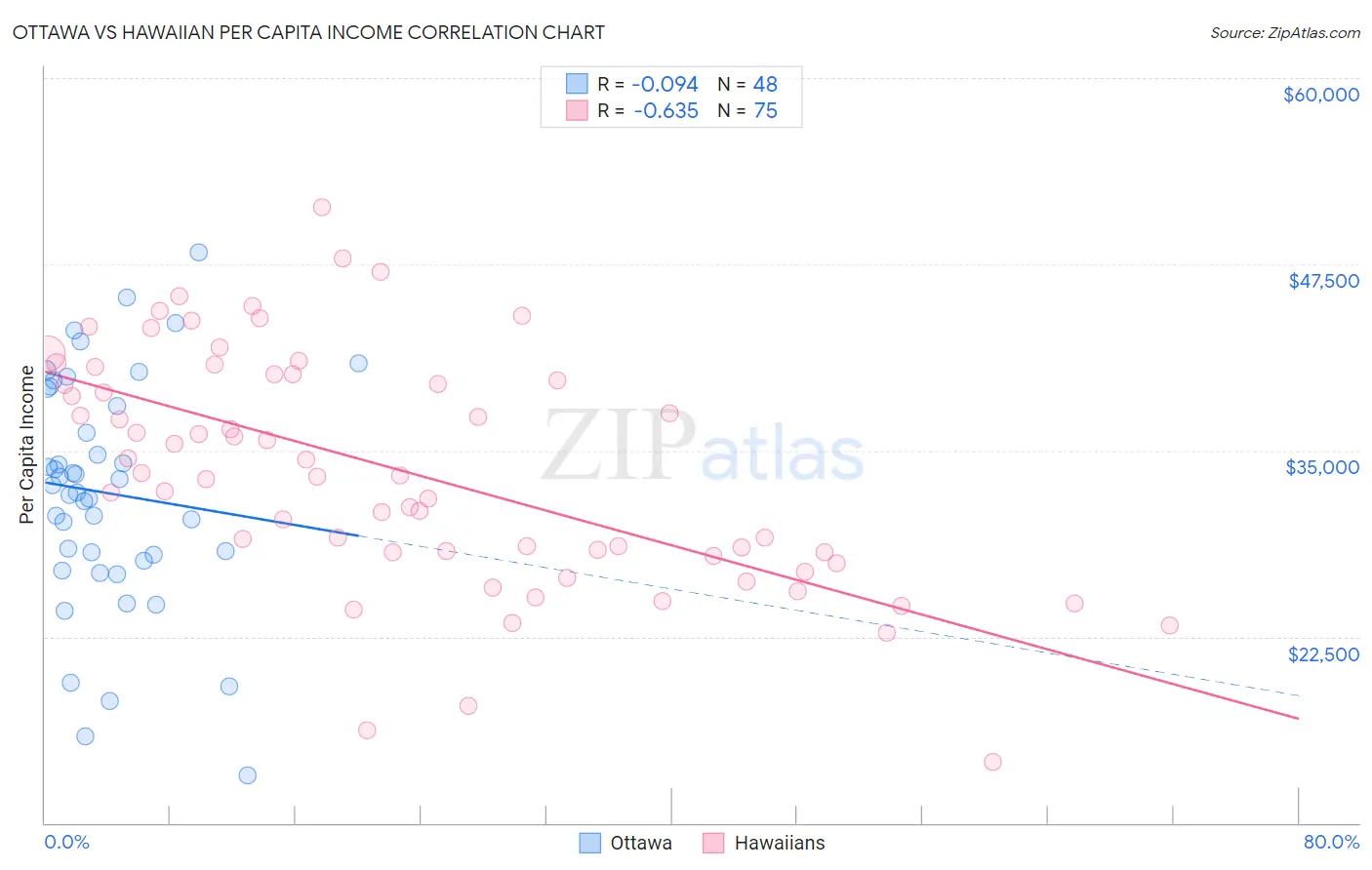 Ottawa vs Hawaiian Per Capita Income