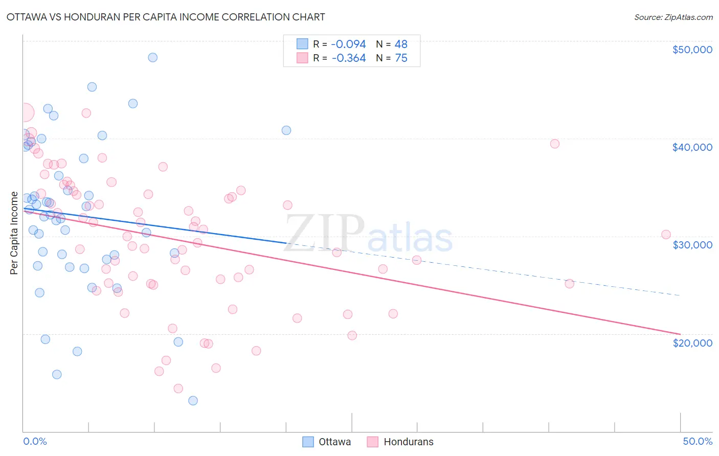 Ottawa vs Honduran Per Capita Income