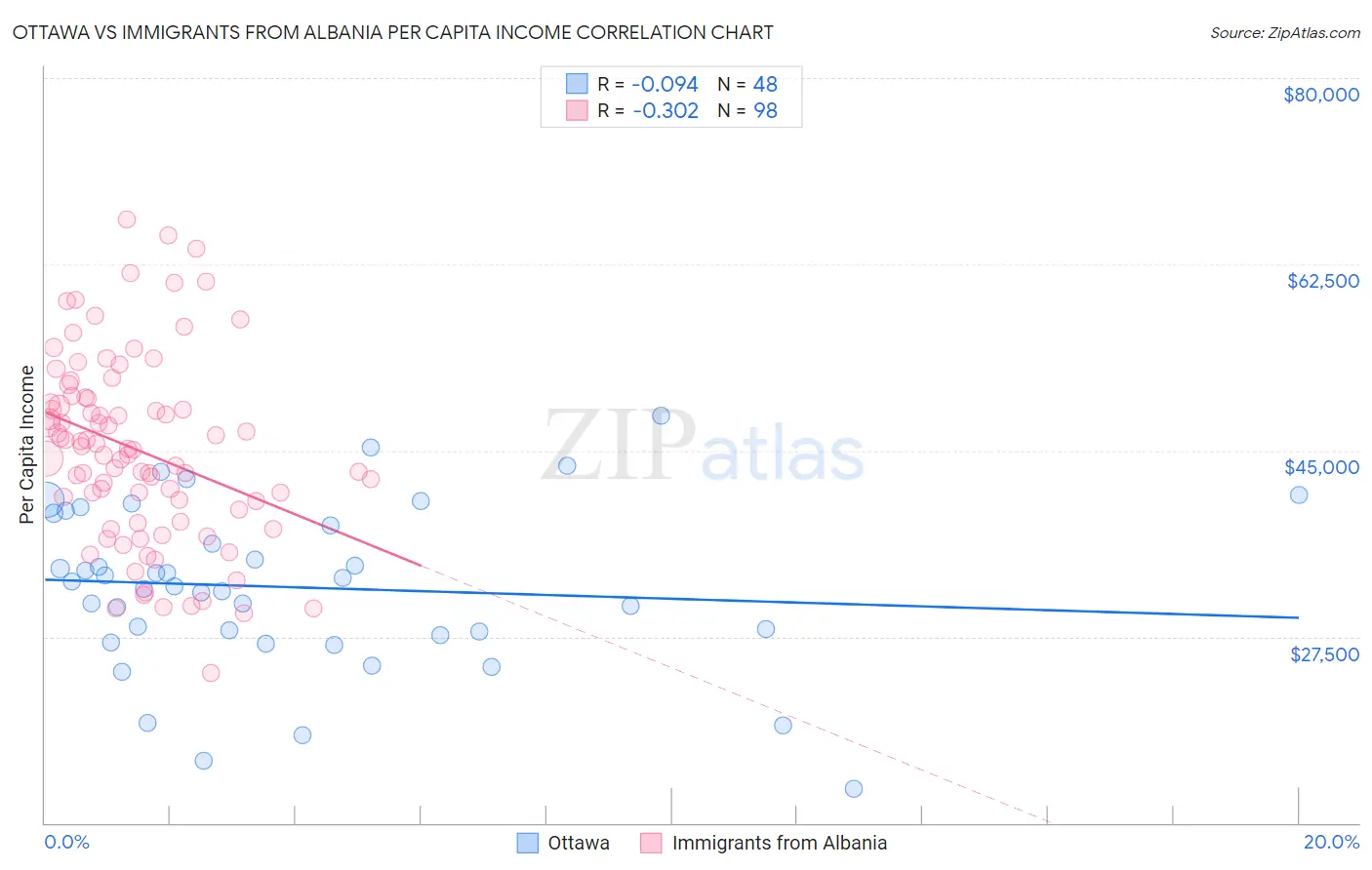 Ottawa vs Immigrants from Albania Per Capita Income