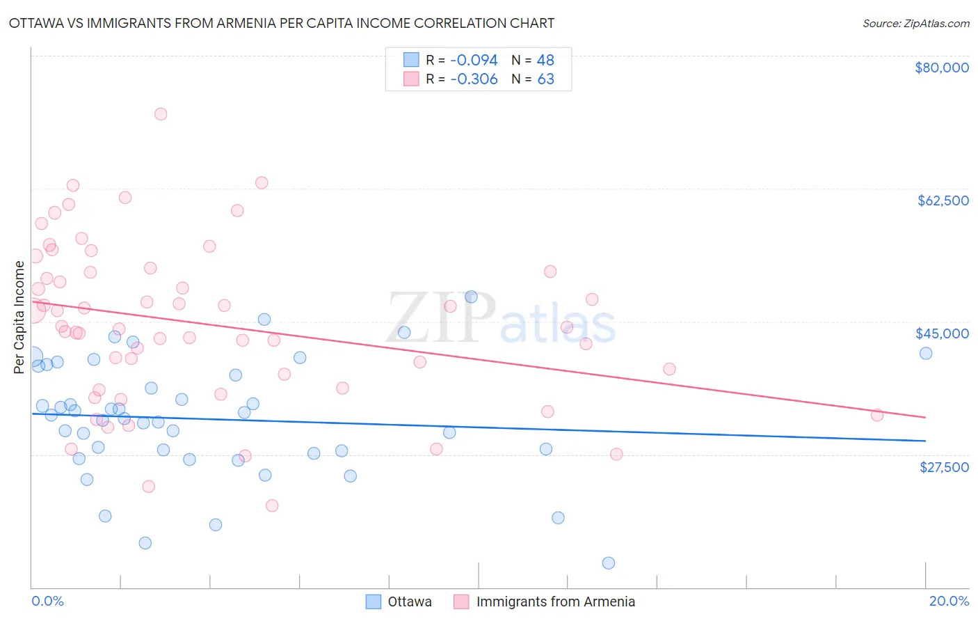 Ottawa vs Immigrants from Armenia Per Capita Income