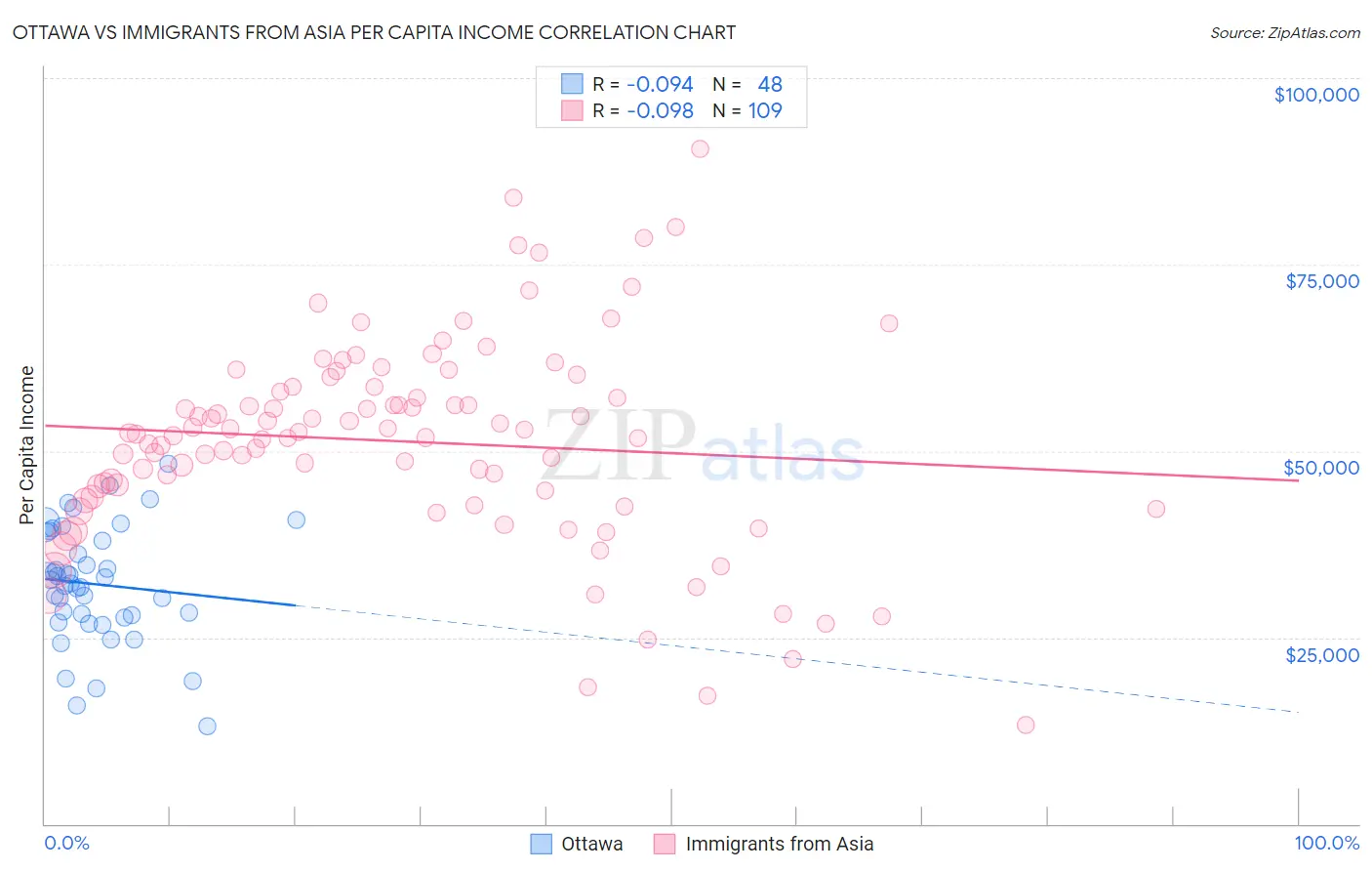 Ottawa vs Immigrants from Asia Per Capita Income