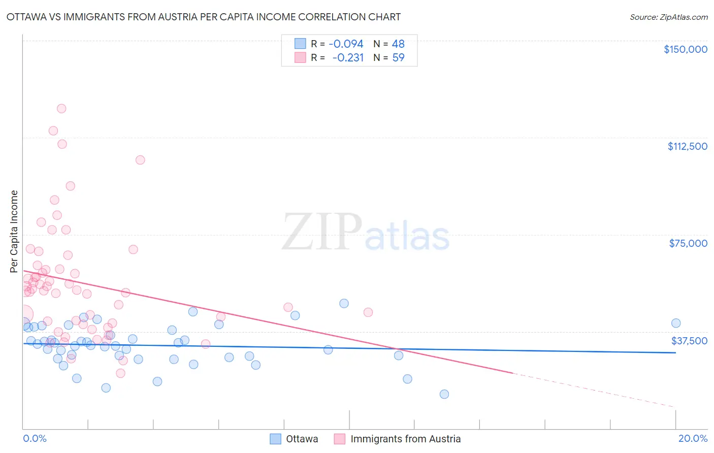 Ottawa vs Immigrants from Austria Per Capita Income