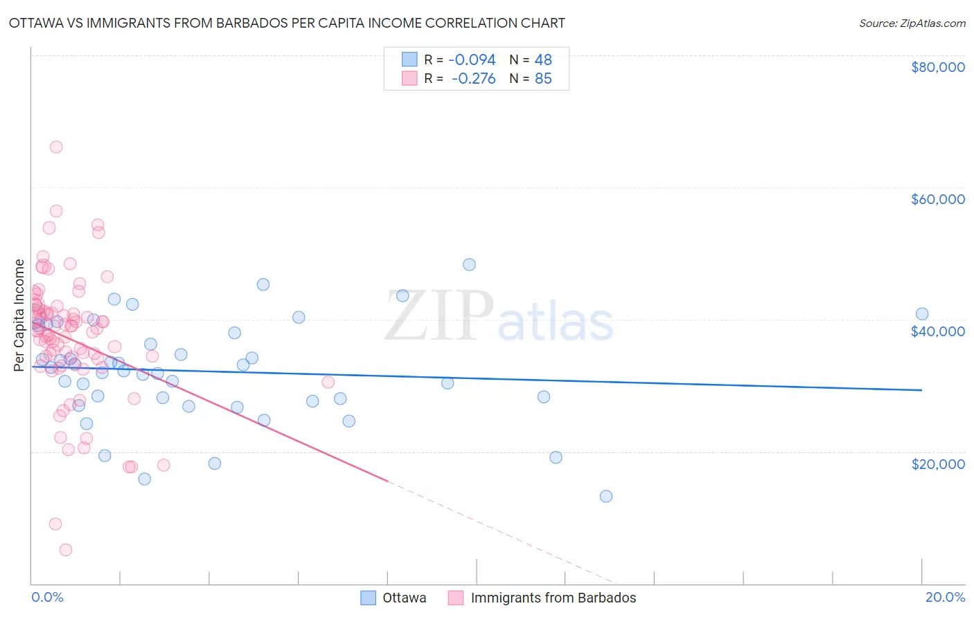 Ottawa vs Immigrants from Barbados Per Capita Income