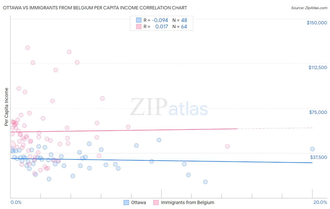 Ottawa vs Immigrants from Belgium Per Capita Income