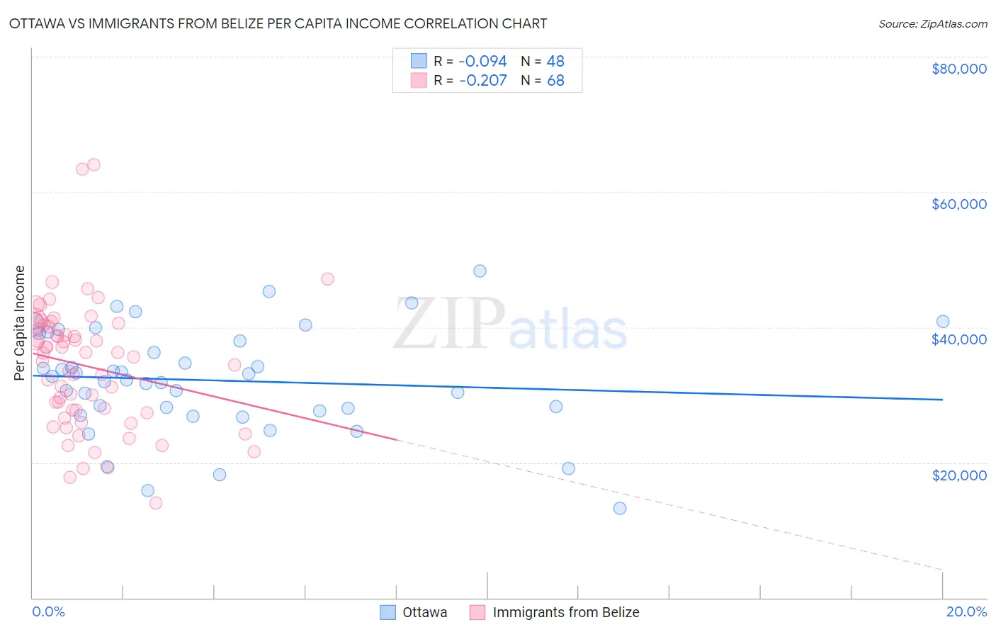 Ottawa vs Immigrants from Belize Per Capita Income