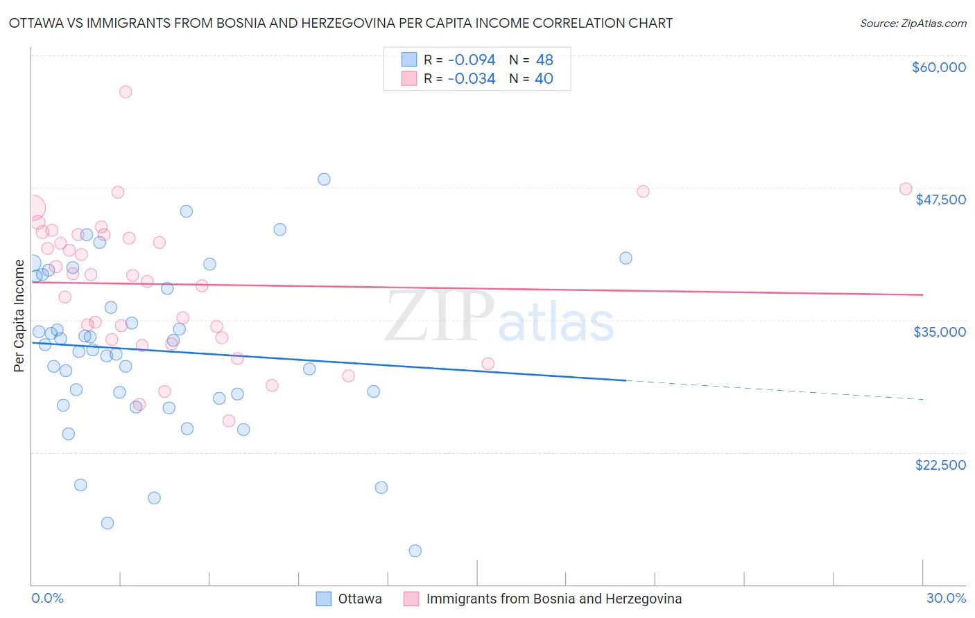Ottawa vs Immigrants from Bosnia and Herzegovina Per Capita Income