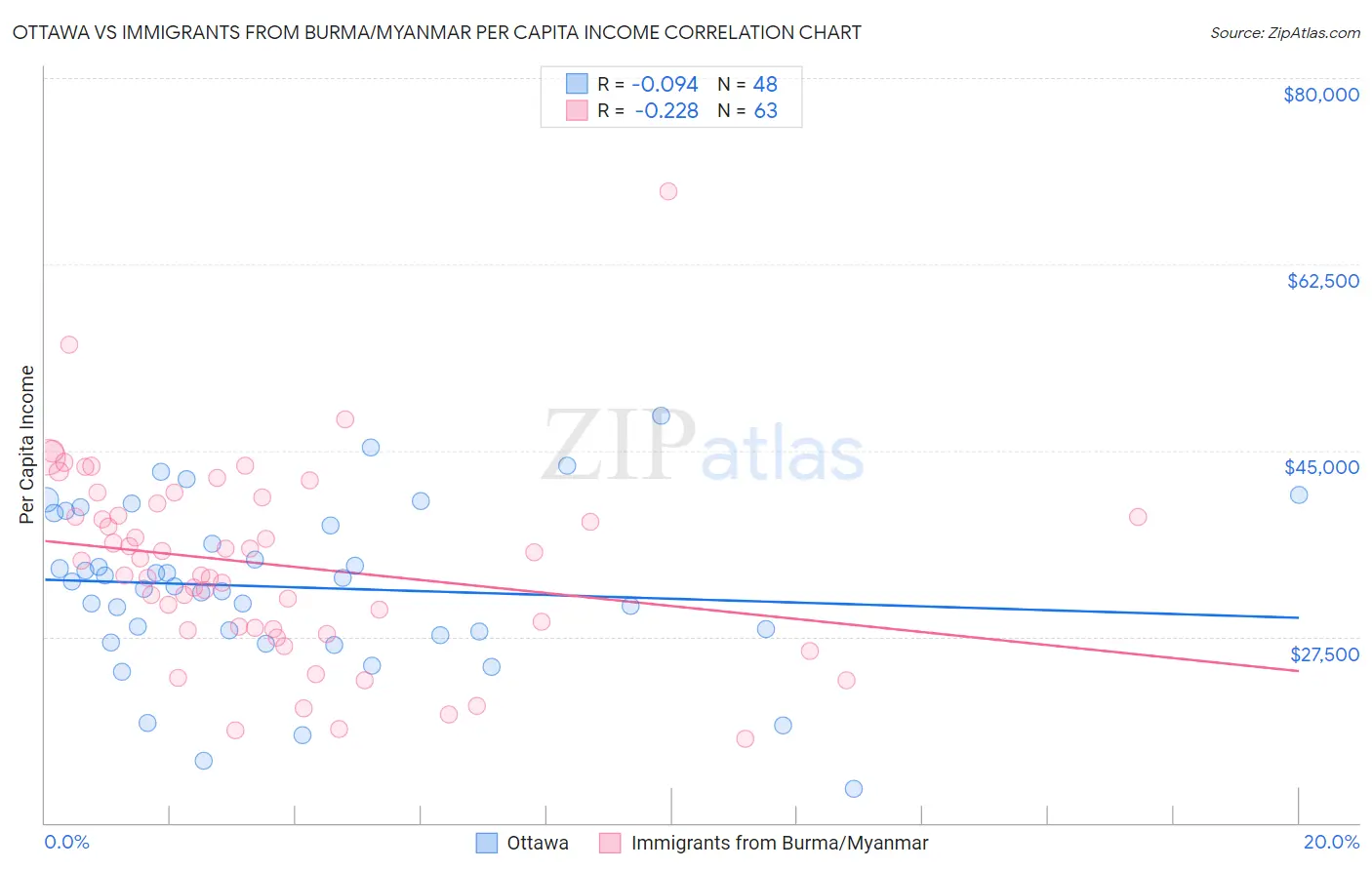 Ottawa vs Immigrants from Burma/Myanmar Per Capita Income