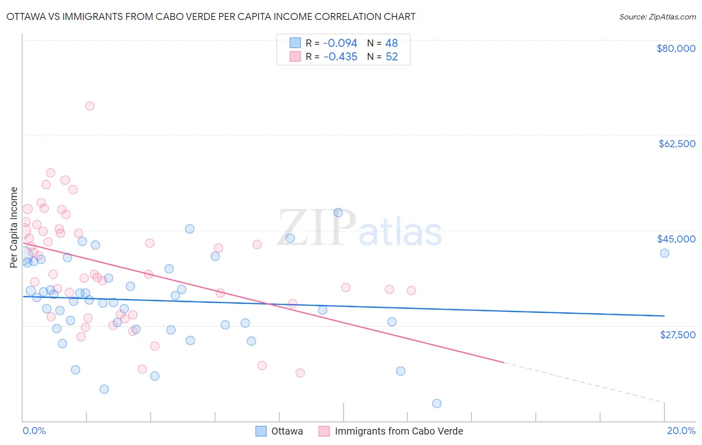 Ottawa vs Immigrants from Cabo Verde Per Capita Income