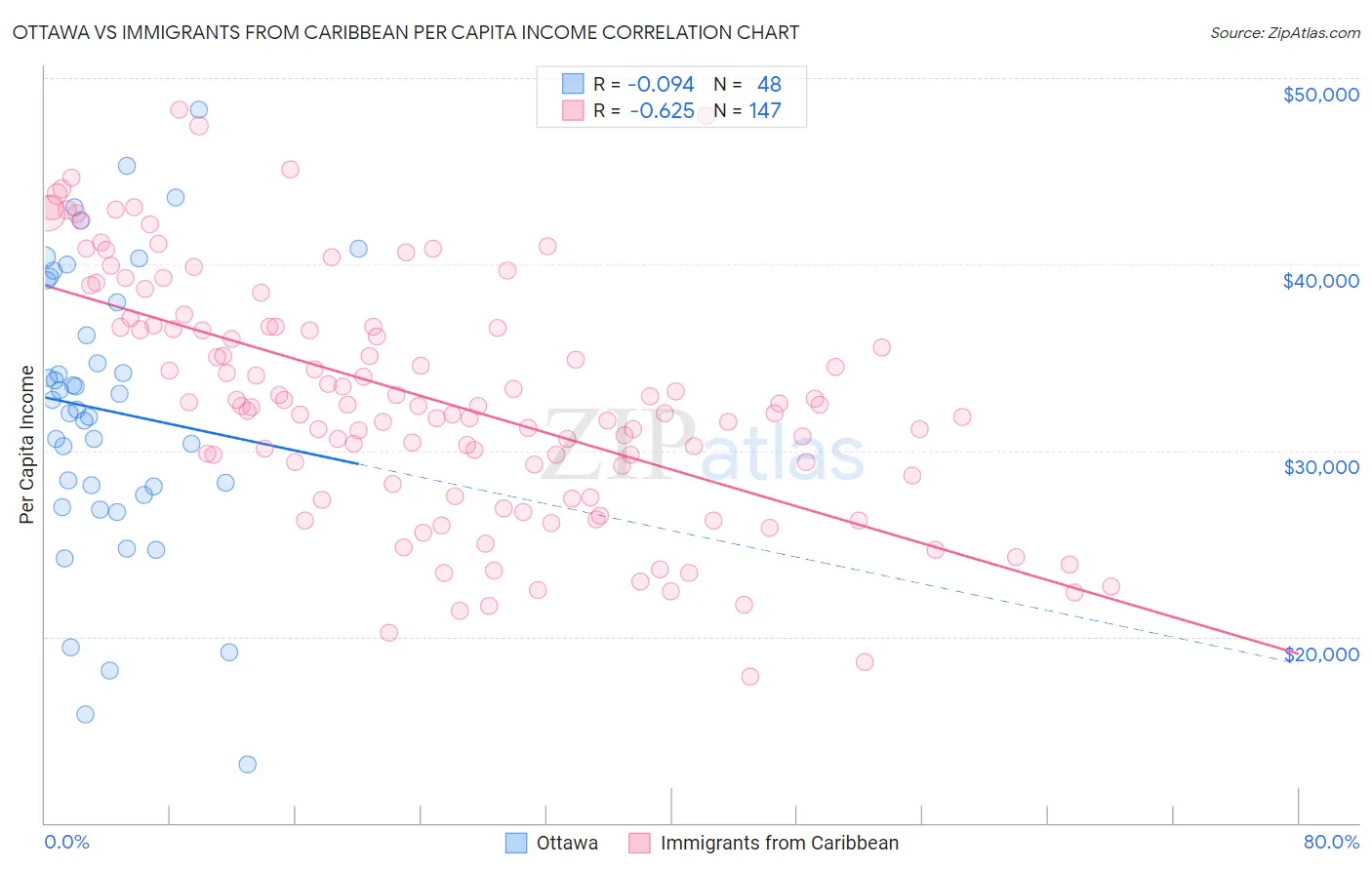 Ottawa vs Immigrants from Caribbean Per Capita Income