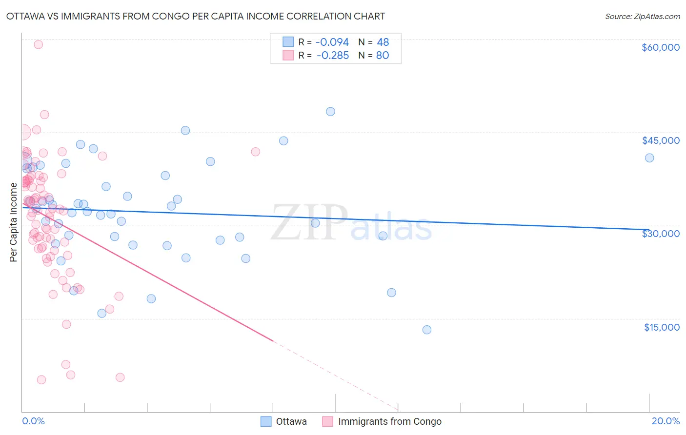 Ottawa vs Immigrants from Congo Per Capita Income