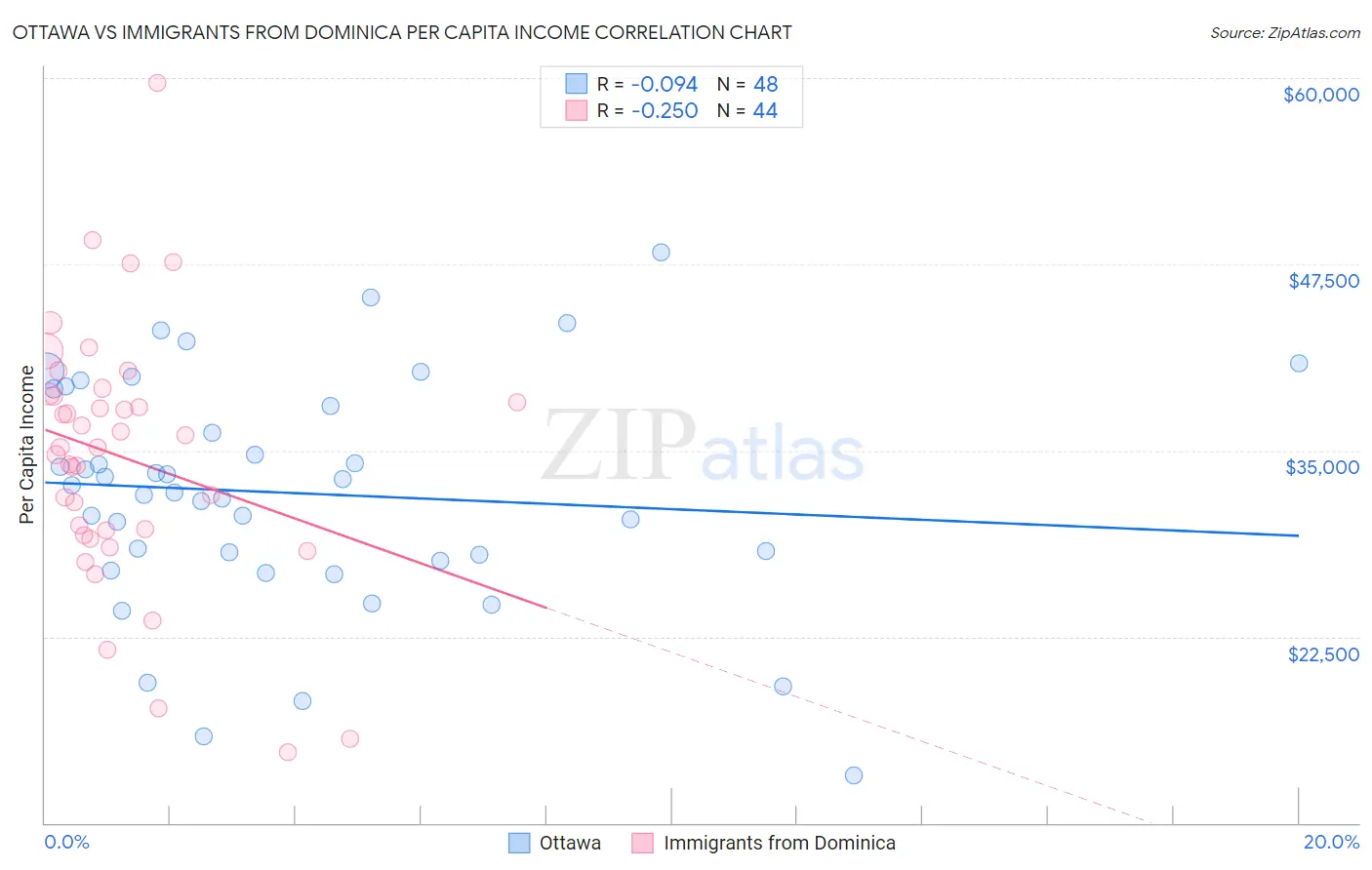 Ottawa vs Immigrants from Dominica Per Capita Income