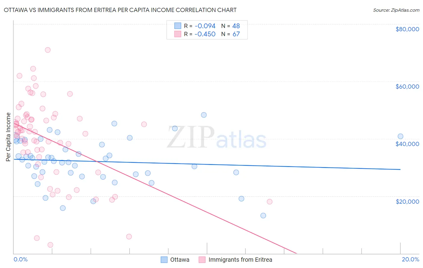 Ottawa vs Immigrants from Eritrea Per Capita Income