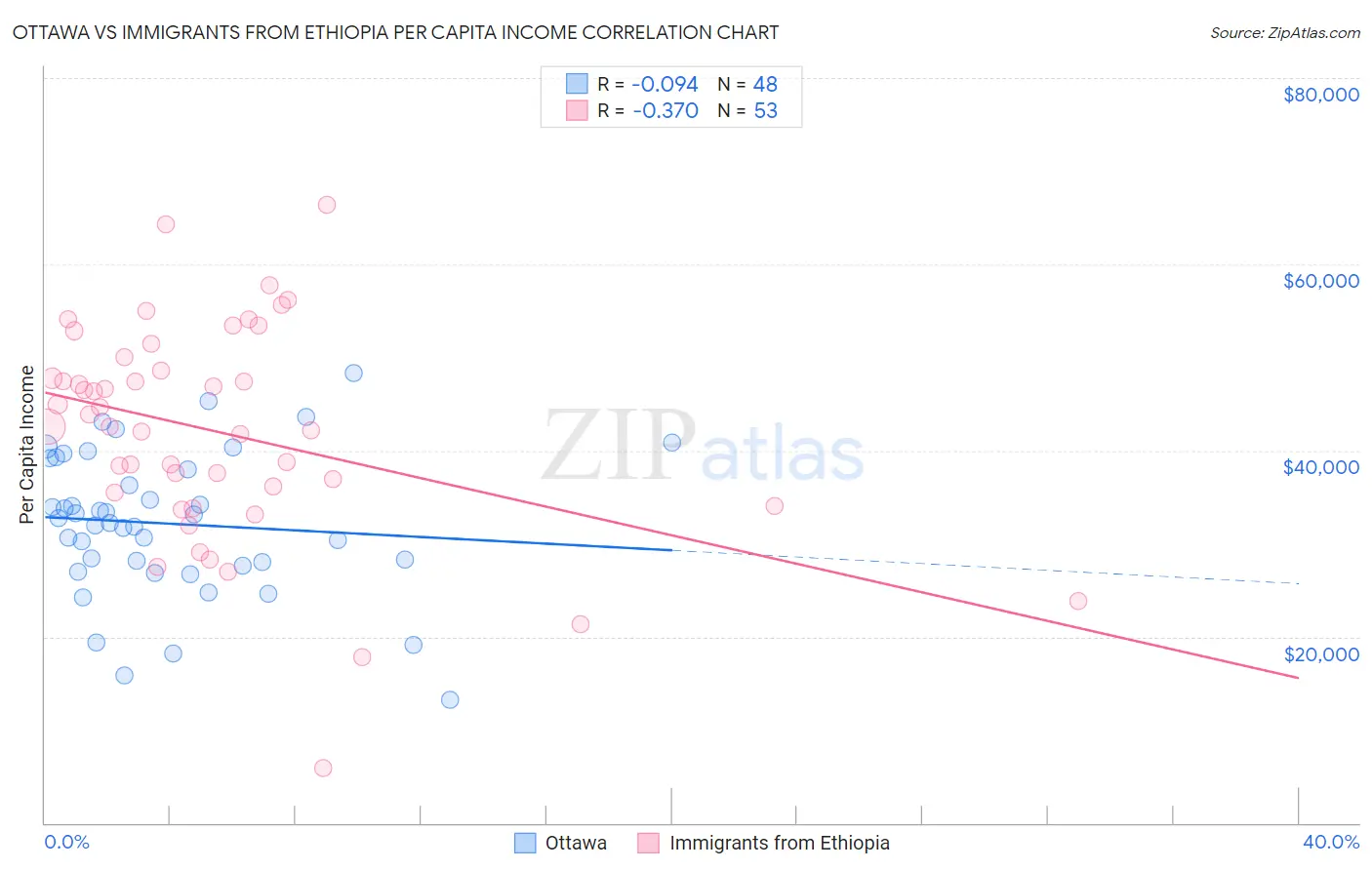 Ottawa vs Immigrants from Ethiopia Per Capita Income