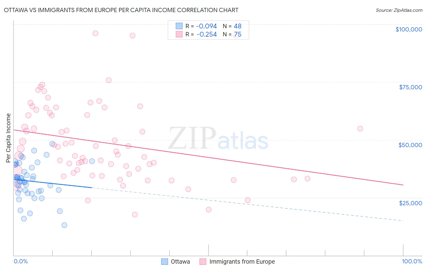 Ottawa vs Immigrants from Europe Per Capita Income