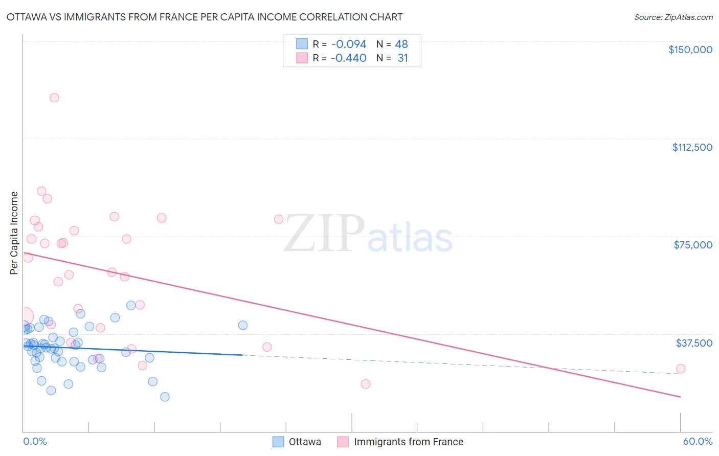 Ottawa vs Immigrants from France Per Capita Income