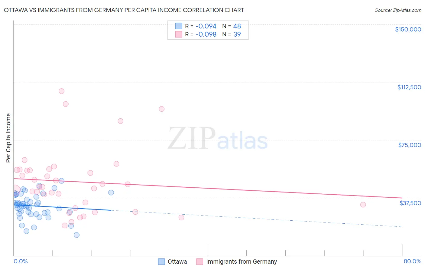 Ottawa vs Immigrants from Germany Per Capita Income