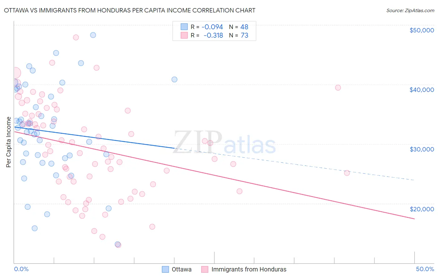 Ottawa vs Immigrants from Honduras Per Capita Income