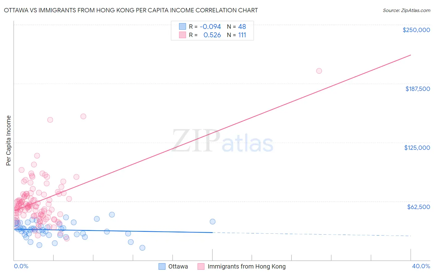 Ottawa vs Immigrants from Hong Kong Per Capita Income