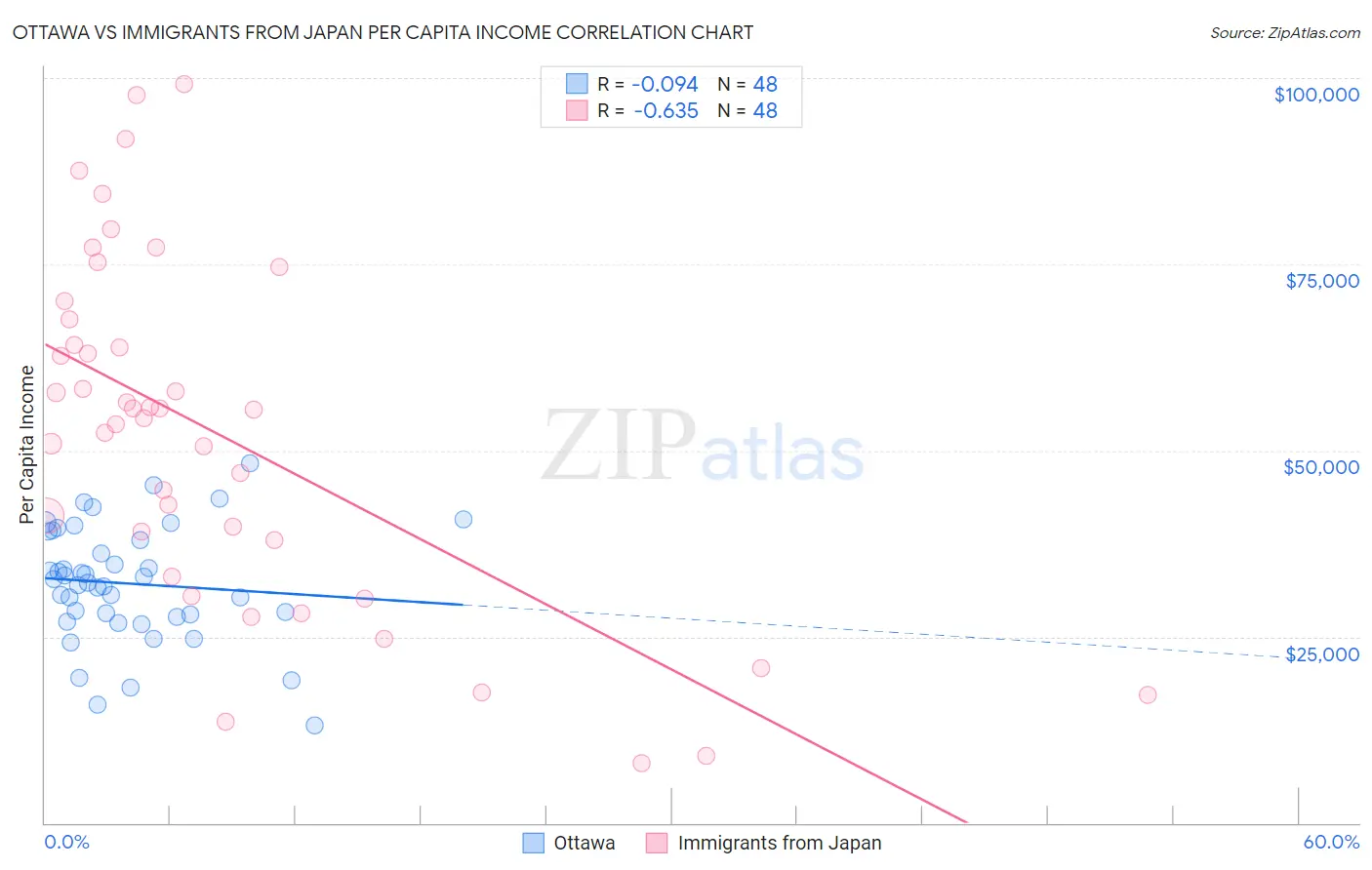 Ottawa vs Immigrants from Japan Per Capita Income