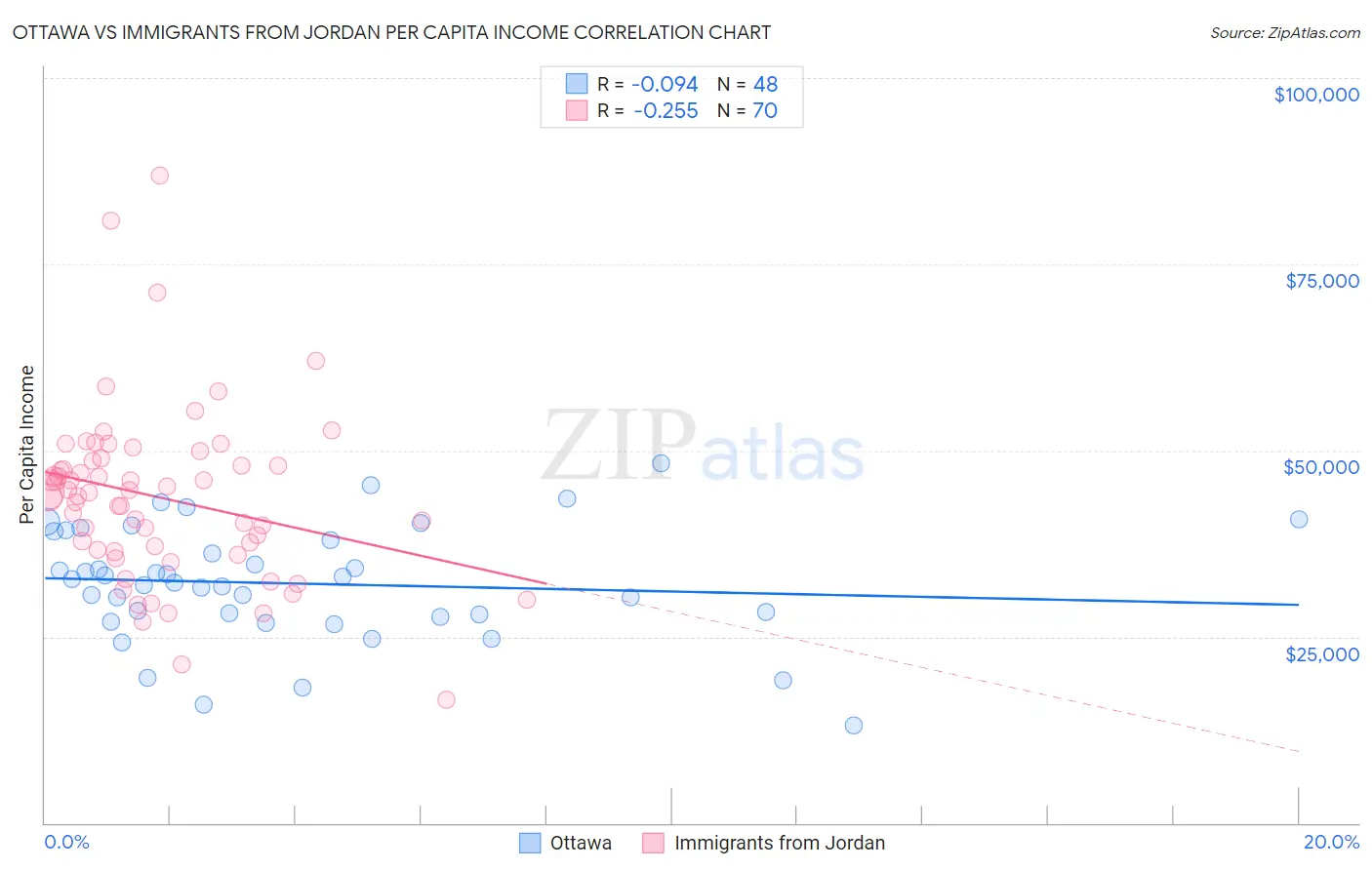 Ottawa vs Immigrants from Jordan Per Capita Income