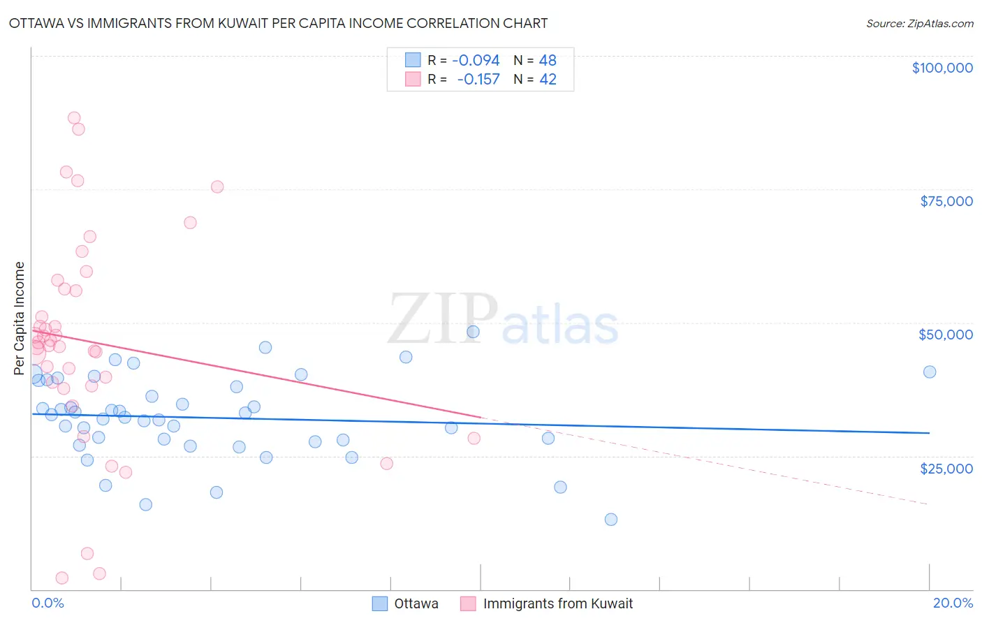 Ottawa vs Immigrants from Kuwait Per Capita Income