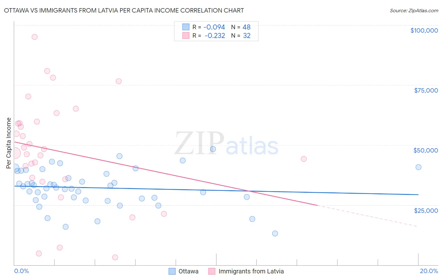 Ottawa vs Immigrants from Latvia Per Capita Income