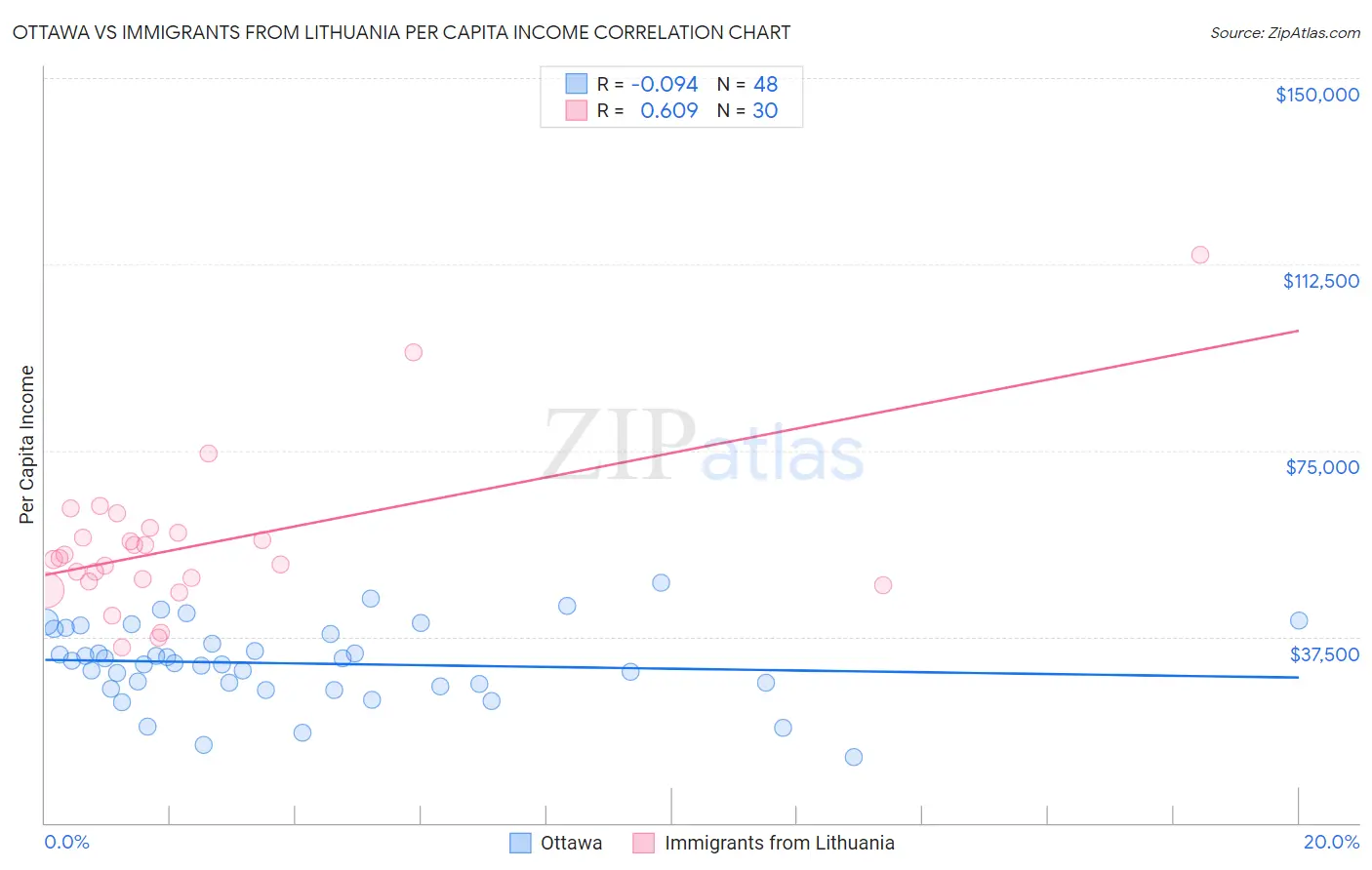 Ottawa vs Immigrants from Lithuania Per Capita Income