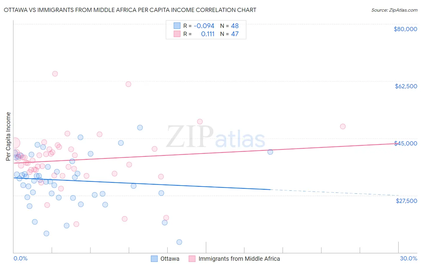Ottawa vs Immigrants from Middle Africa Per Capita Income